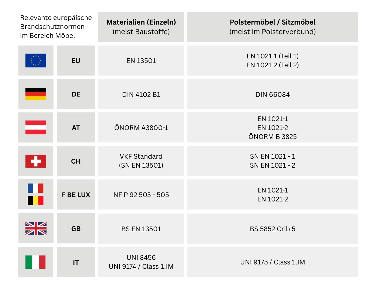 Überblick: Brandschutz-Normen für Möbel in Europa (National / international)